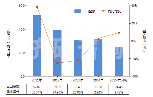 2011-2015年9月中國(guó)銅的硫酸鹽(HS28332500)出口總額及增速統(tǒng)計(jì)